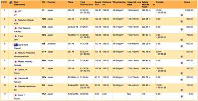 Day1 result Day1 result