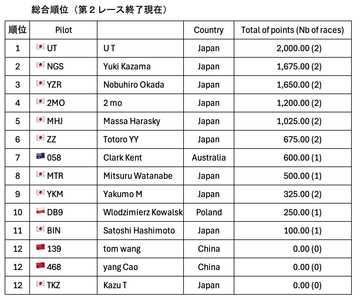 Overall results Day2