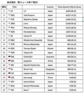 Overall results Day5